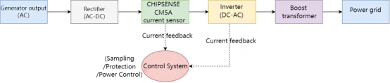 CHIPSENSE CM5A high-current sensors