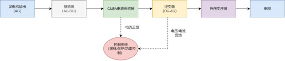 芯森电子CM5A高精度电流传感应用于风能系统框架