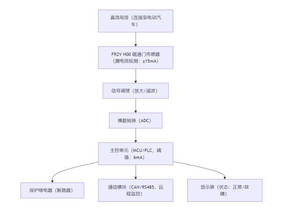 芯森电子FR2V磁通门传感器应用充电桩系统框架