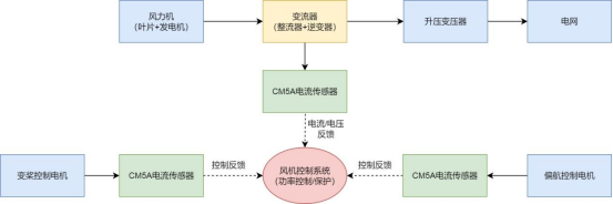 芯森电子CM5A高精度电流传感，风能系统框架图