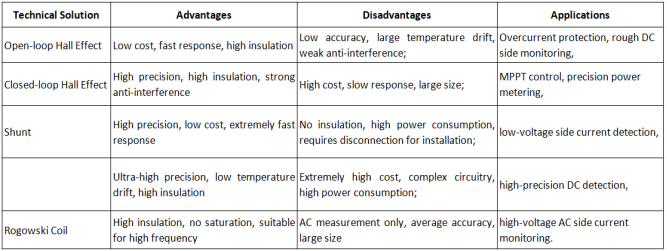 comparison of common technical solutions