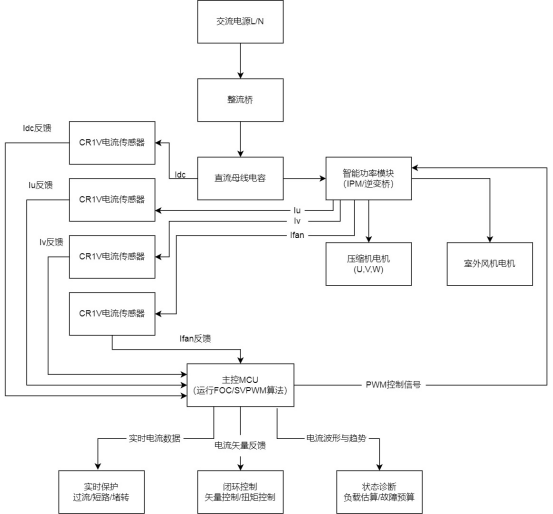 芯森电子电流传感器在空应用框架图